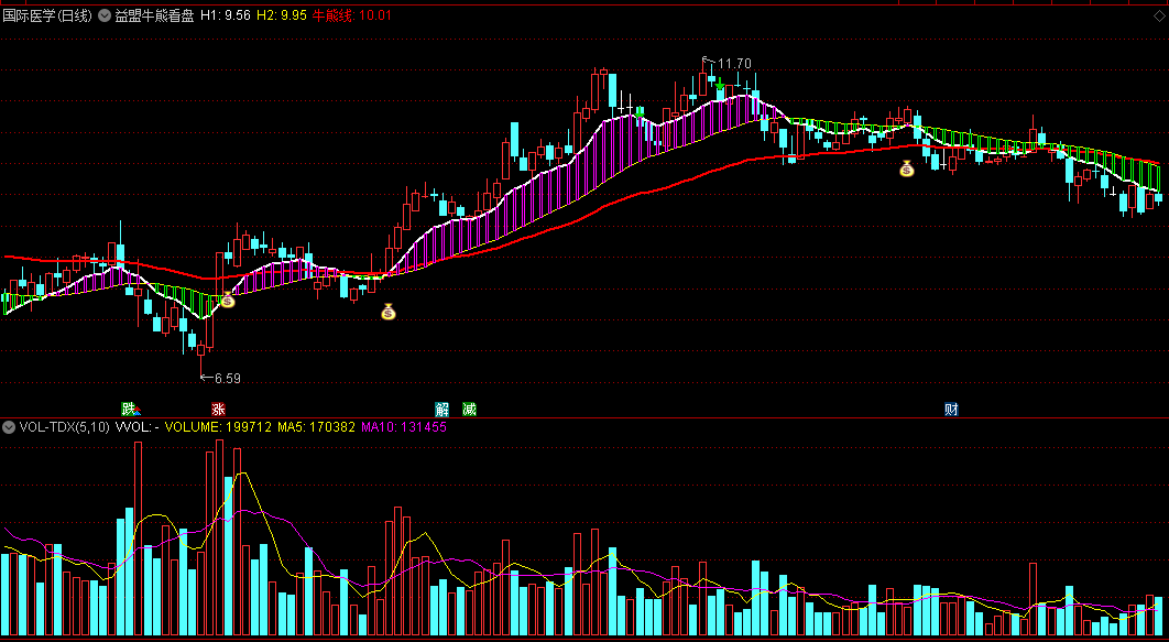 〖益盟牛熊看盘〗终极版主图指标 抓住主升波段 解决无效信号 通达信 源码