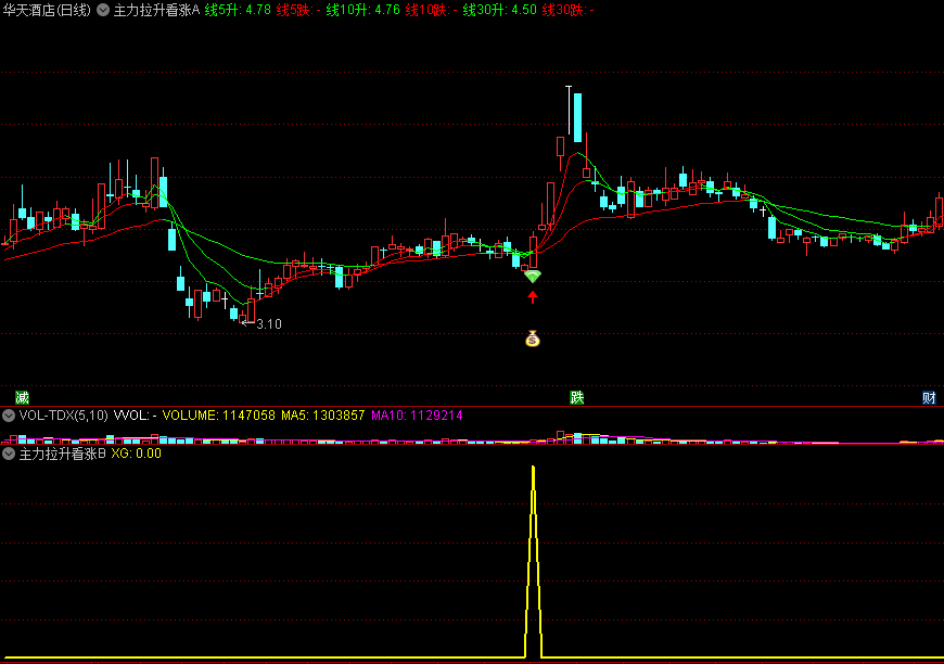【精品】〖主力拉升看涨〗主图/副图/选股指标 破解庄家拉升秘诀 从低位入手 通达信 源码