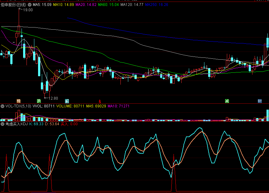 同花顺考虑买入KDJ副图指标 神准底部切入 源码 效果图