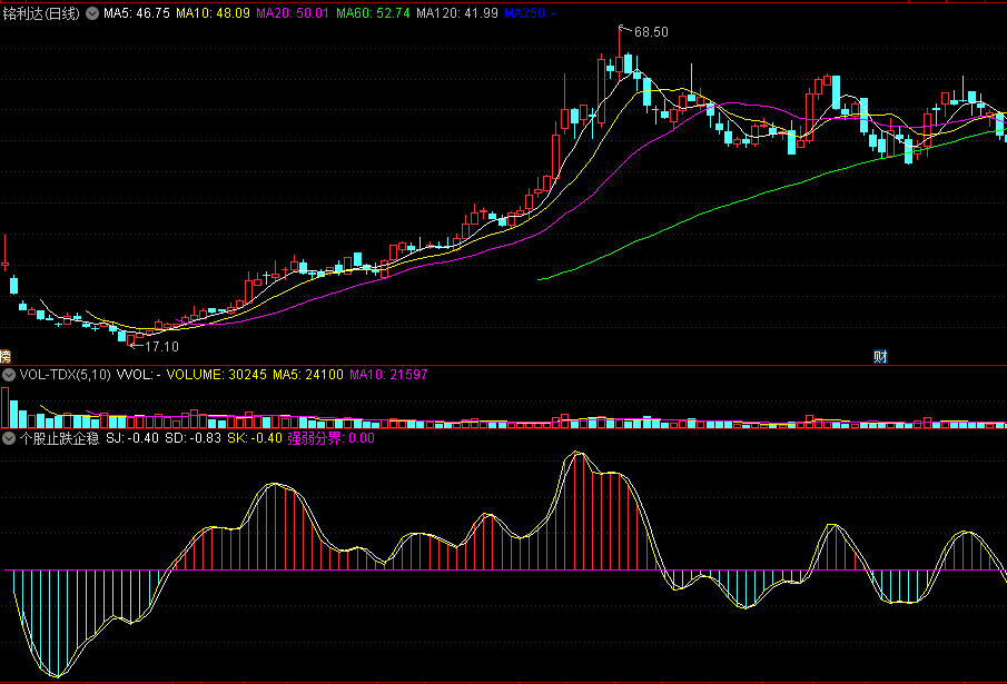 同花顺个股止跌企稳副图指标 强弱一清二楚 源码 效果图
