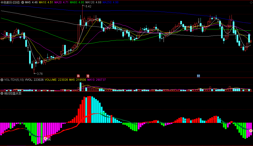 〖绝对控盘买卖〗副图指标 主力庄家控盘 买底必买 通达信 源码