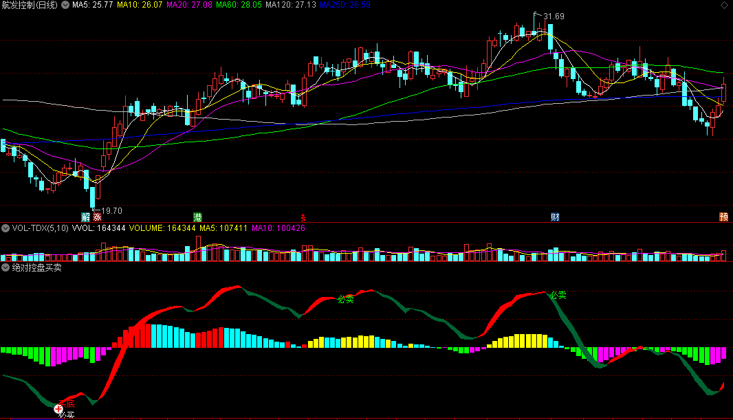 〖绝对控盘买卖〗副图指标 主力庄家控盘 买底必买 通达信 源码