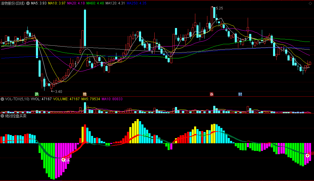 〖绝对控盘买卖〗副图指标 主力庄家控盘 买底必买 通达信 源码