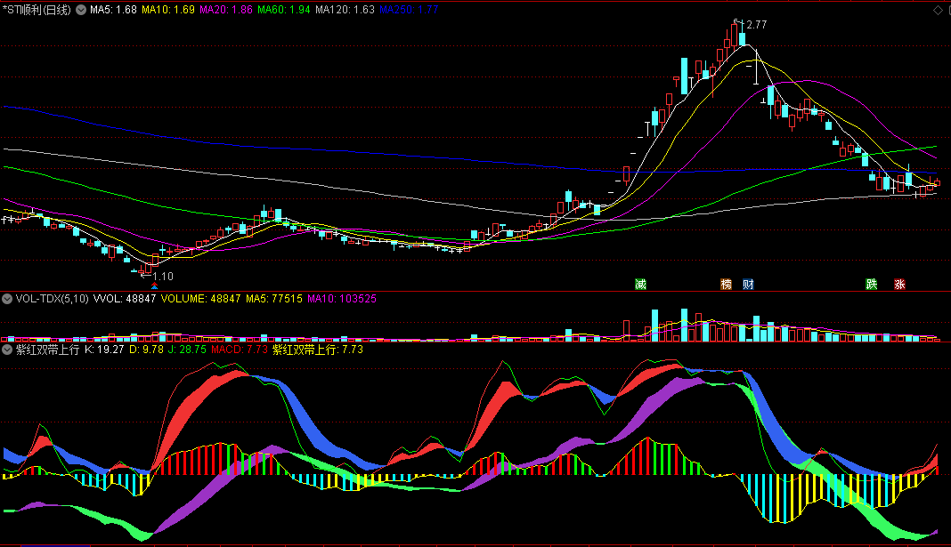 紫红双带上行副图指标 两种颜色飘带共振介入 通达信 源码