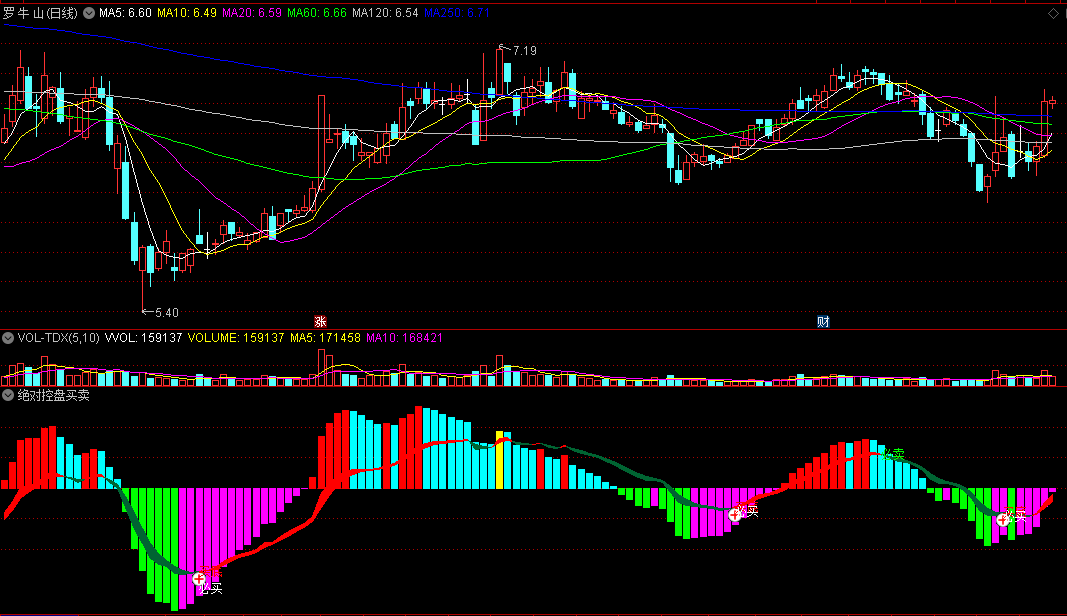 〖绝对控盘买卖〗副图指标 主力庄家控盘 买底必买 通达信 源码