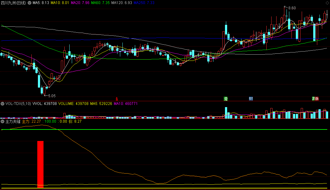 〖主力夹缝〗副图指标 市场低落时寻出路 通达信 源码
