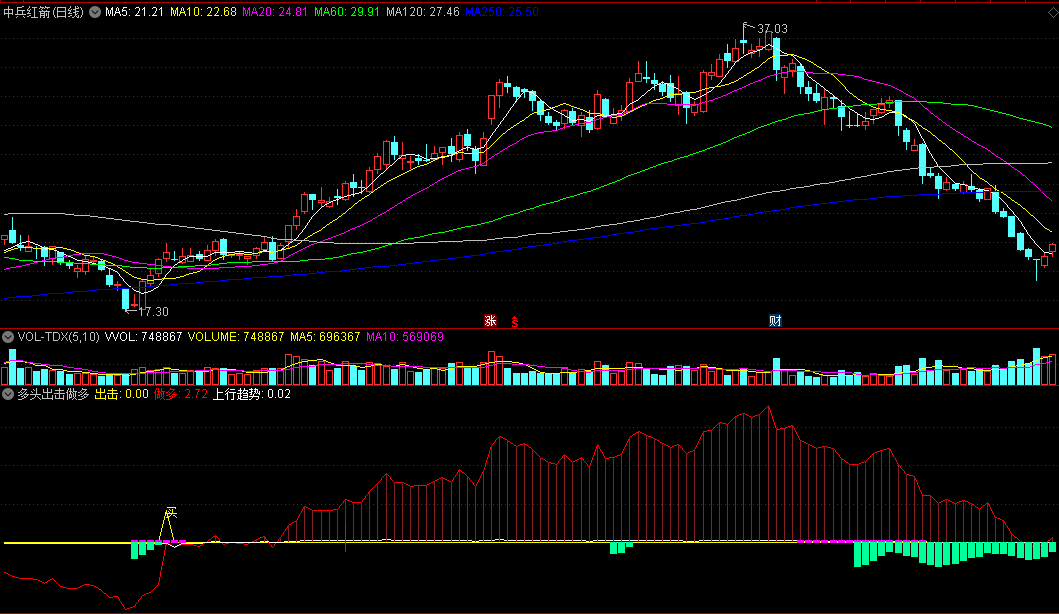 〖多头出击做多〗副图指标 原创精品 粘合突破出击 通达信 源码
