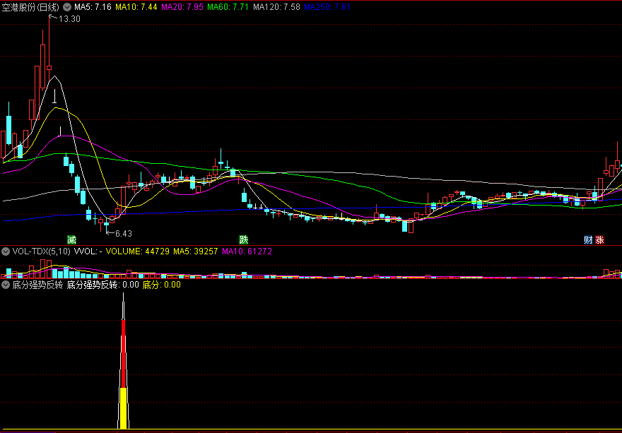 〖底分强势反转〗副图/选股指标 强势洗盘调整 下跌后的反转 通达信 源码