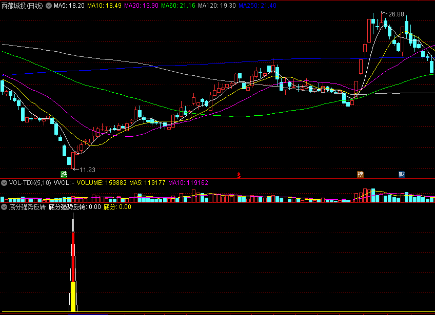 〖底分强势反转〗副图/选股指标 强势洗盘调整 下跌后的反转 通达信 源码