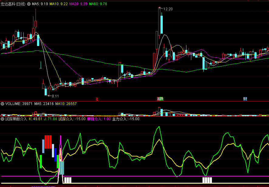 同花顺试探果断介入副图指标 底部坚定入场 源码 效果图