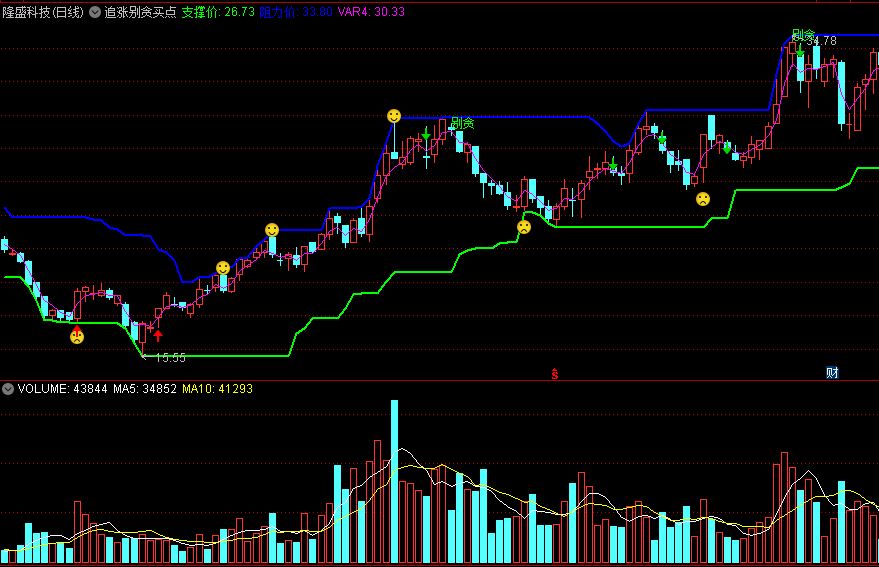 同花顺追涨别贪买点主图指标 绝对反弹买点 源码 效果图