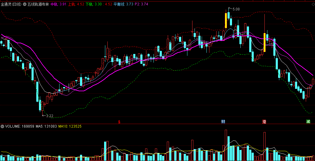 〖五线轨道布林〗主图指标 三条趋势线组合布林线 通达信 源码
