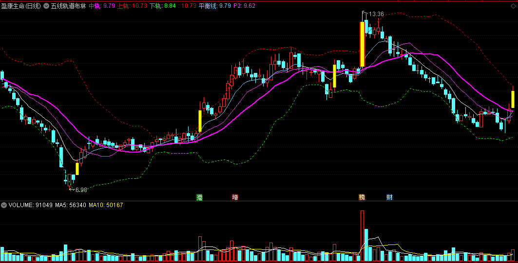 〖五线轨道布林〗主图指标 三条趋势线组合布林线 通达信 源码