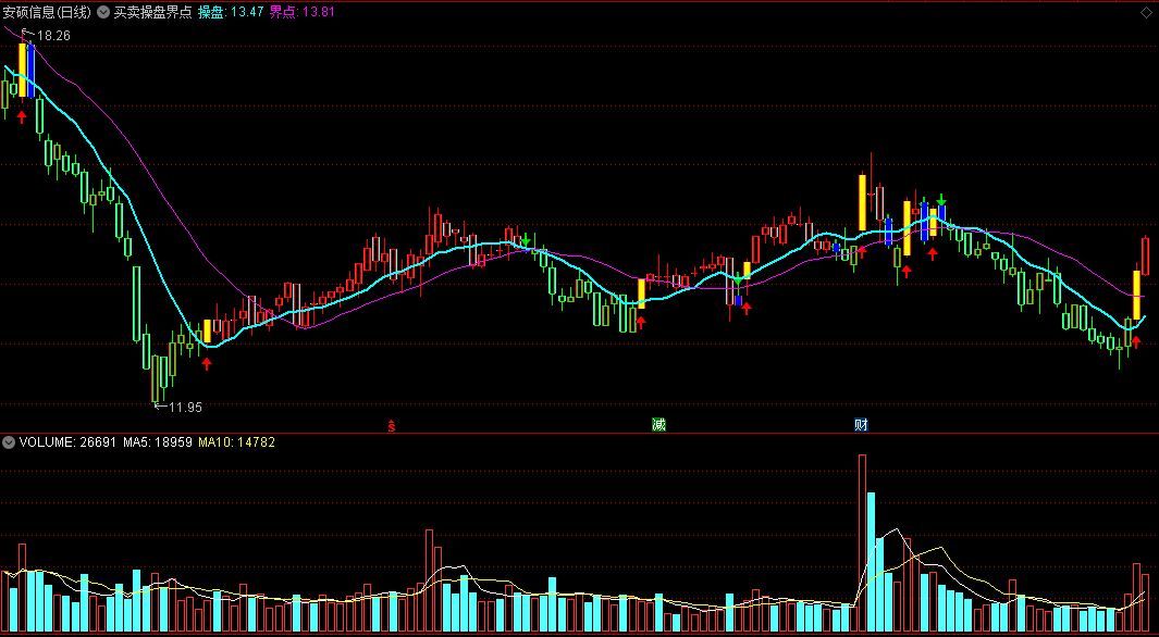 〖买卖操盘界点〗主图指标 稳健操作之选 买卖分明 通达信 源码