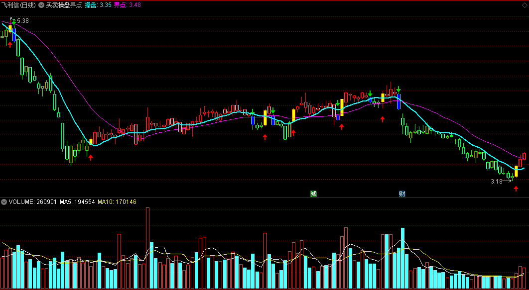 〖买卖操盘界点〗主图指标 稳健操作之选 买卖分明 通达信 源码