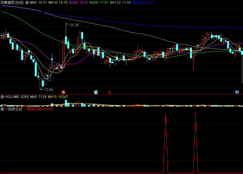 〖金长江选股技术〗副图/选股指标 周线选股 一阳穿五线 附用法 通达信 源码