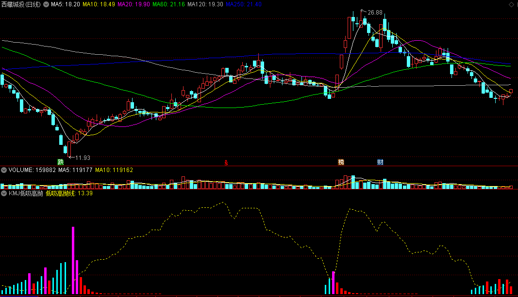 KMJ低吸高抛副图指标 优化版 去除时间限制 通达信 源码