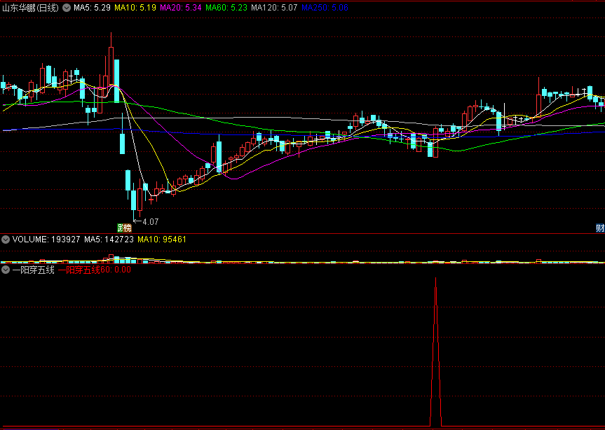 〖金长江选股技术〗副图/选股指标 周线选股 一阳穿五线 附用法 通达信 源码