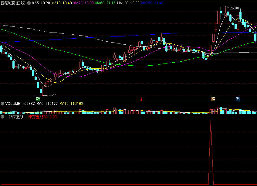 〖金长江选股技术〗副图/选股指标 周线选股 一阳穿五线 附用法 通达信 源码