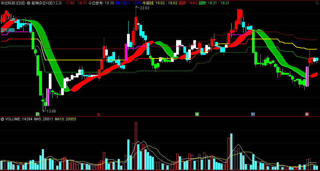〖股神多空K线〗主图指标 强弱牛熊+多空趋势+方向反转 通达信 源码