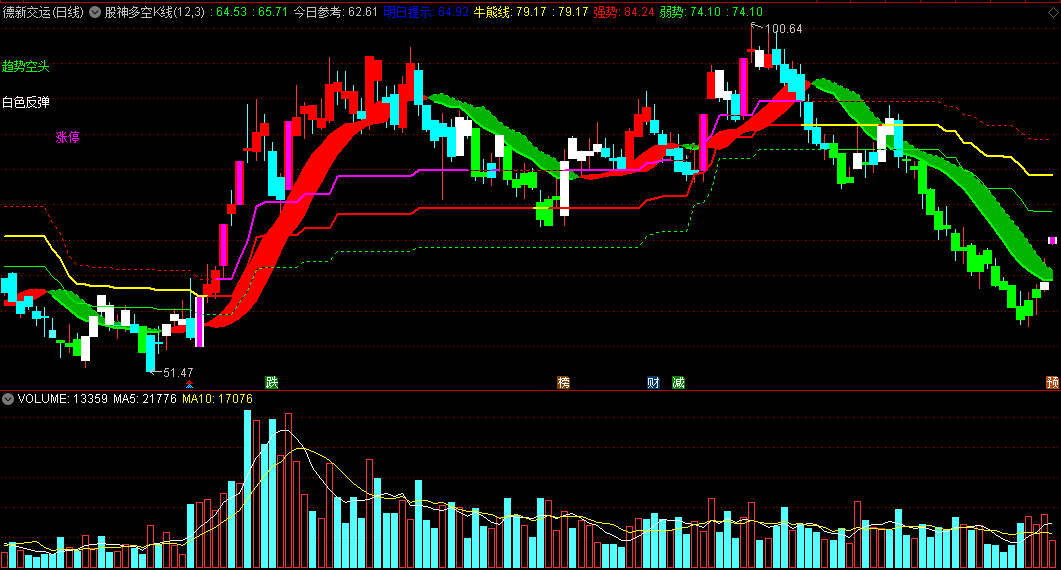 〖股神多空K线〗主图指标 强弱牛熊+多空趋势+方向反转 通达信 源码