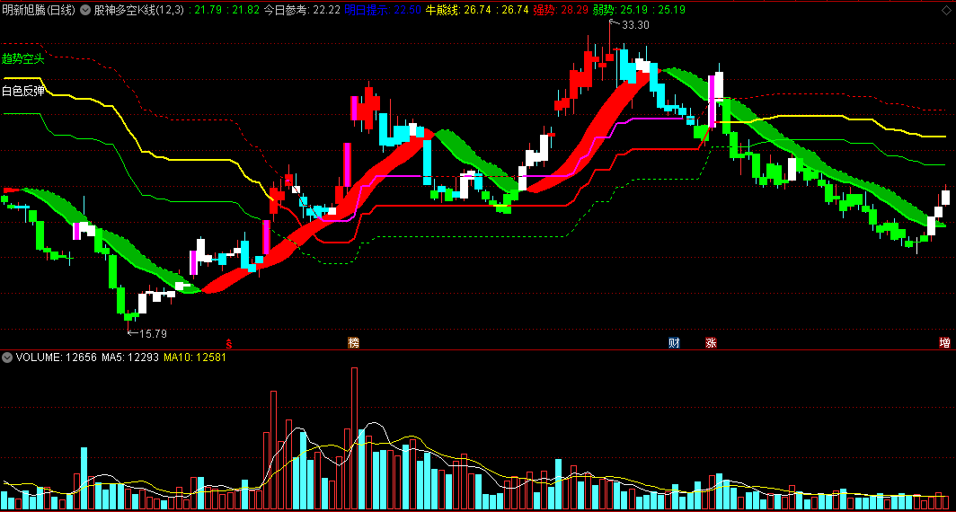 〖股神多空K线〗主图指标 强弱牛熊+多空趋势+方向反转 通达信 源码