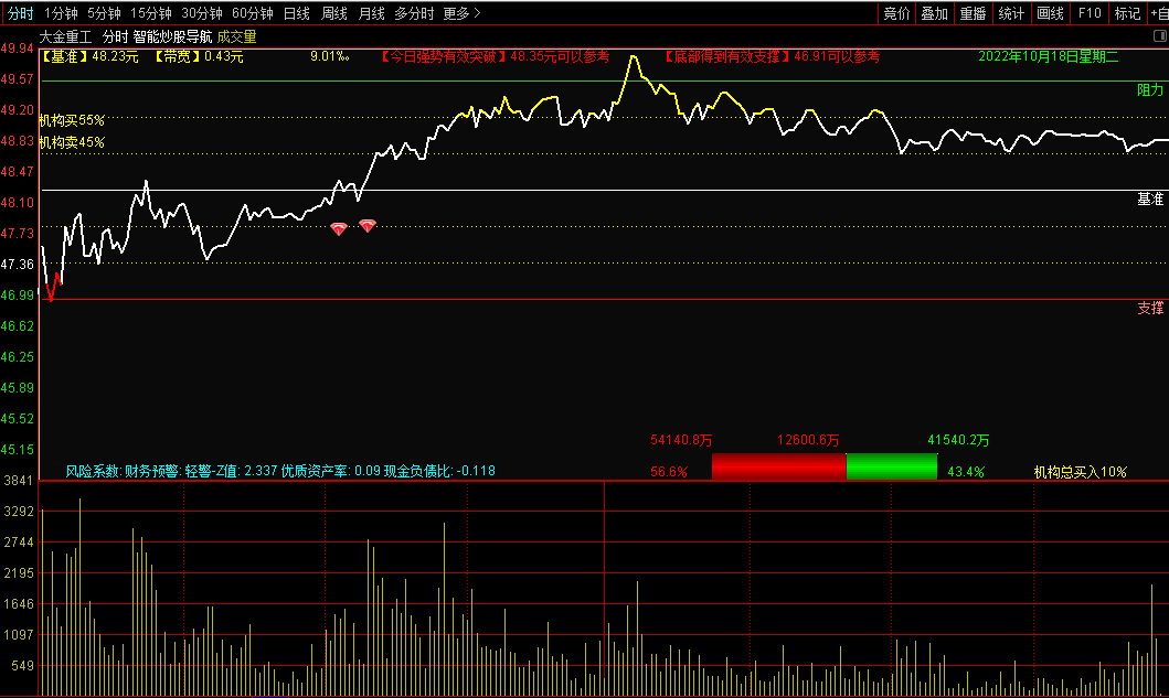 超准的一个〖智能炒股导航〗分时主图指标 红钻入场 特别精准 通达信 源码