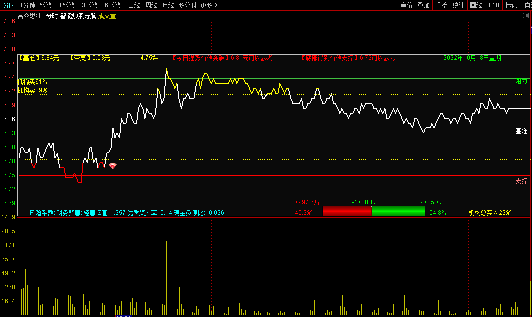 超准的一个〖智能炒股导航〗分时主图指标 红钻入场 特别精准 通达信 源码