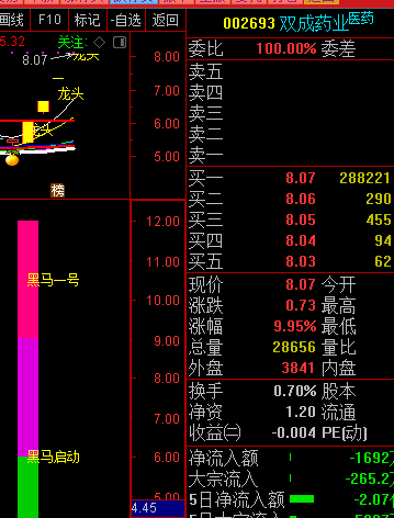 〖黑马一号〗副图指标 抓牛股的利器 只要是牛股就会出现黑马一号 通达信 源码