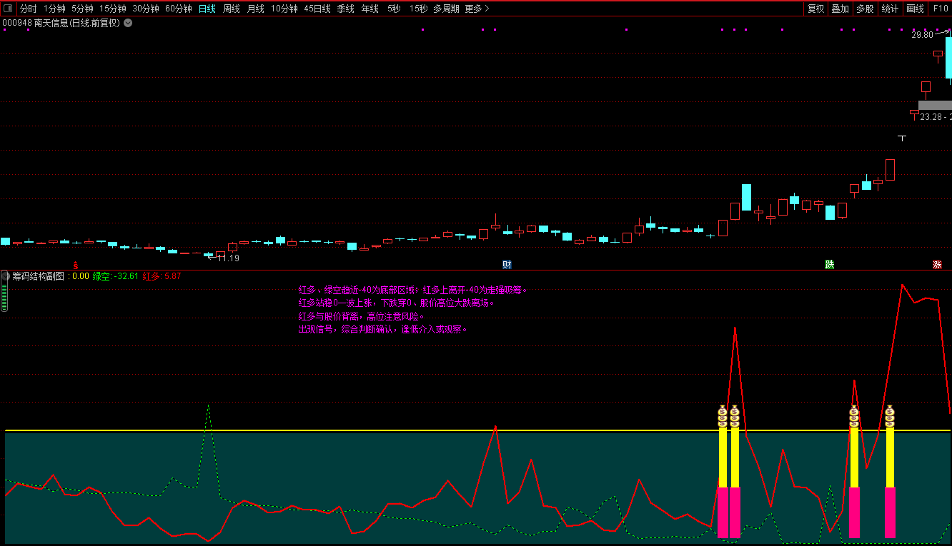 〖筹码结构〗副图/选股指标 原创首发 简便易行高效 通达信 源码 不加密