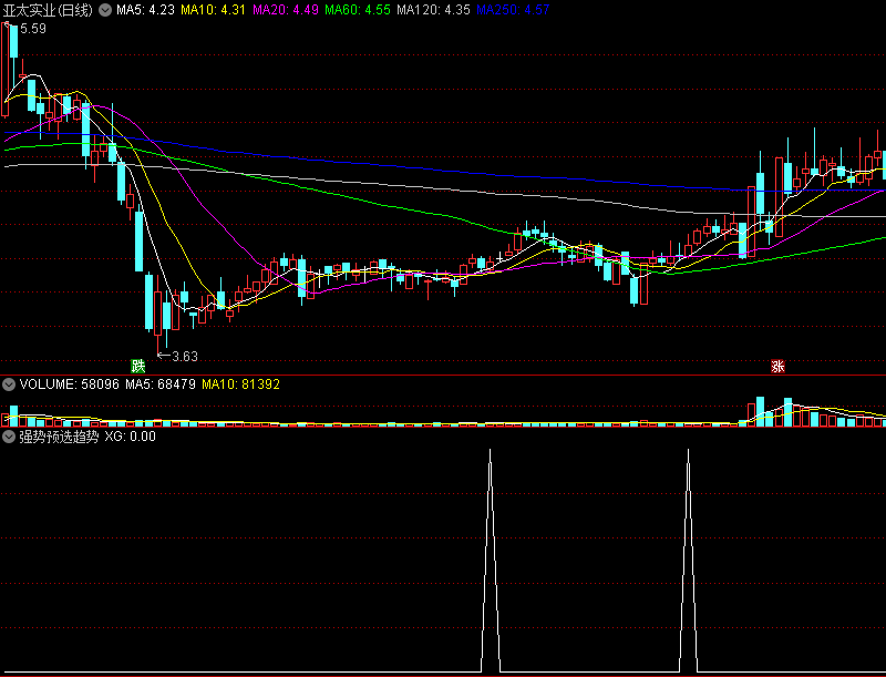 用来筛选用的《强势预选趋势》副图指标，感觉有用的拿走！
