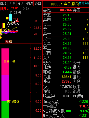 〖黑马一号〗副图指标 抓牛股的利器 只要是牛股就会出现黑马一号 通达信 源码