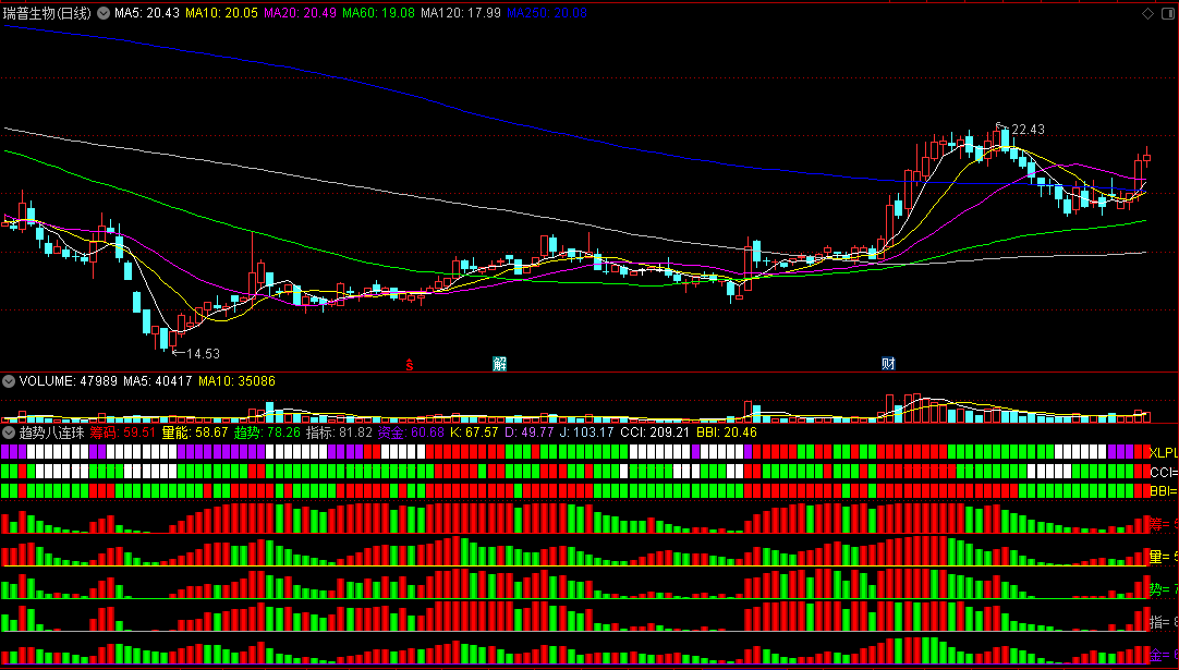 〖趋势八连珠〗副图指标 趋势与量能完美组合 通达信 源码