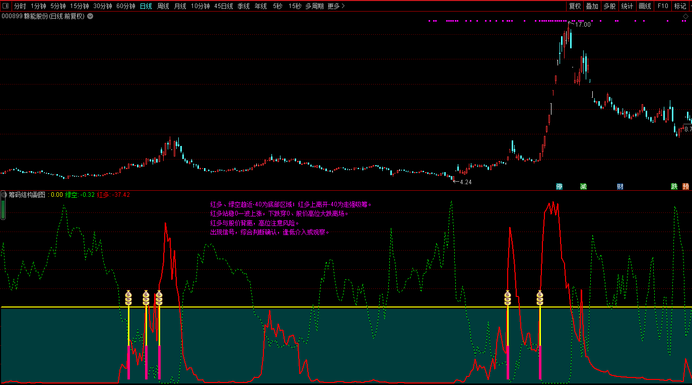 〖筹码结构〗副图/选股指标 原创首发 简便易行高效 通达信 源码 不加密