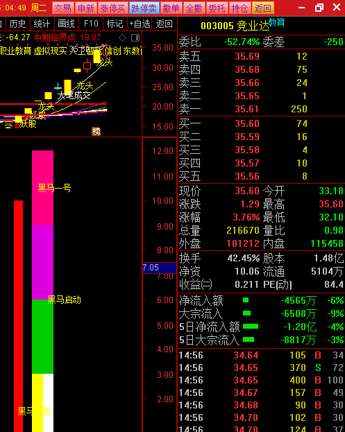 〖黑马一号〗副图指标 抓牛股的利器 只要是牛股就会出现黑马一号 通达信 源码