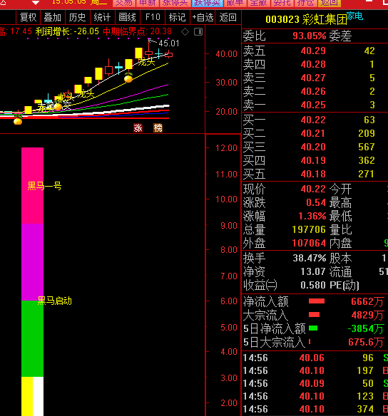 〖黑马一号〗副图指标 抓牛股的利器 只要是牛股就会出现黑马一号 通达信 源码