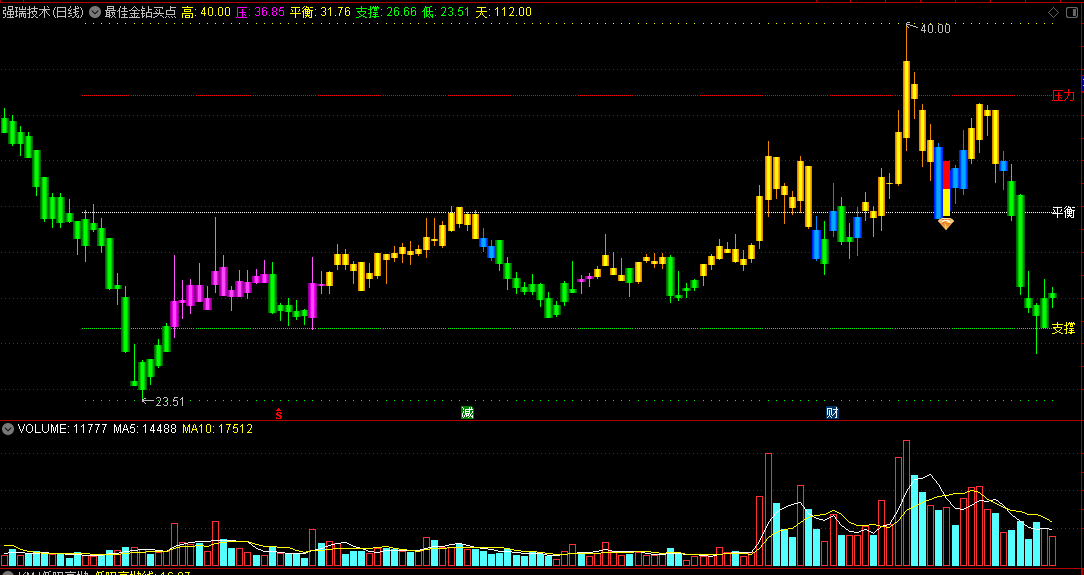最佳金钻买点主图指标 在支撑、压力、平衡之间寻入场机会 通达信 源码