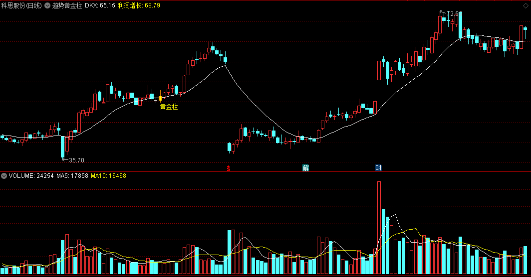 趋势黄金柱主图指标 合适介入点参考 通达信 源码