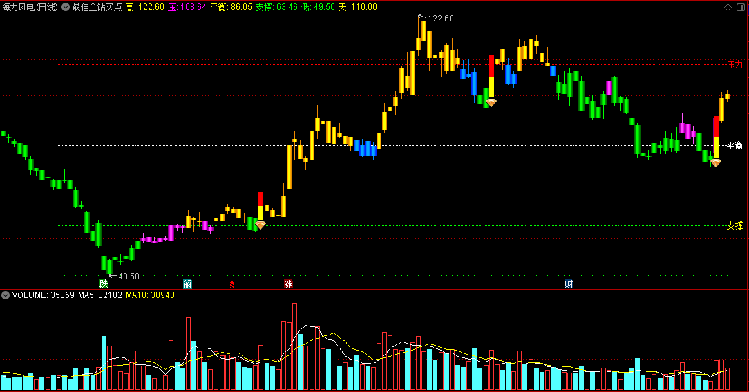 最佳金钻买点主图指标 在支撑、压力、平衡之间寻入场机会 通达信 源码