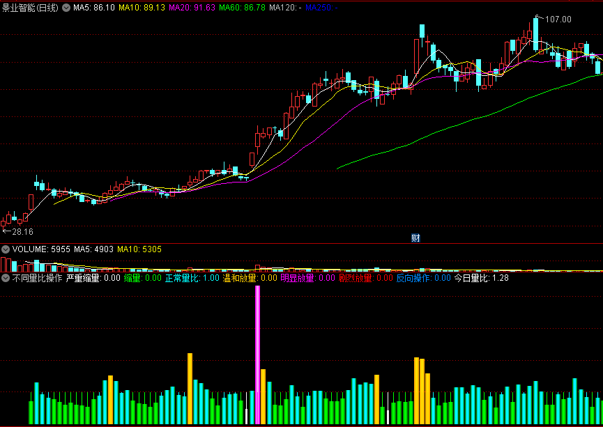 不同量比操作副图指标 区分缩量、温和放量、明显放量、剧烈放量 通达信 源码