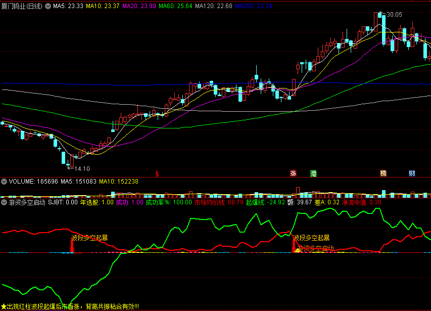 〖游资多空启动〗副图指标 起涨信号 抄底起爆 通达信 源码