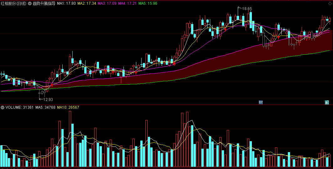 同花顺趋势升腾指导主图指标 红箭头指导介入点 源码 效果图