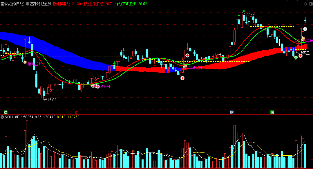 〖高手稳健追涨〗主图指标 红线上牛股起 绿线下熊股出 通达信 源码