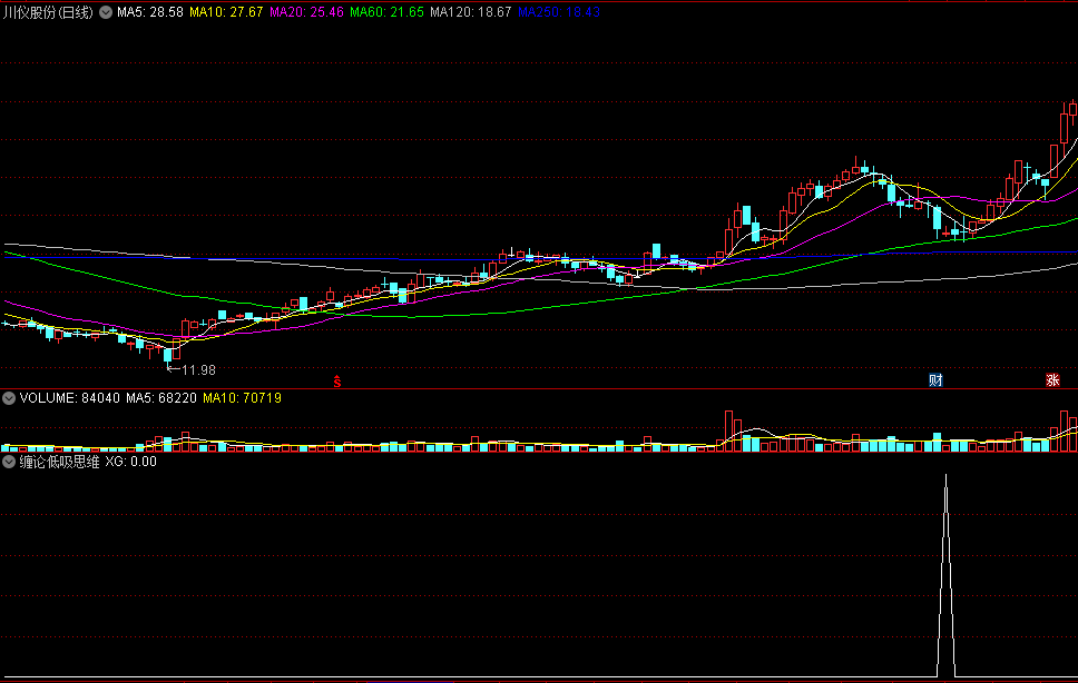 缠论低吸思维副图/选股指标 以缠论为基础编写抄底公式 通达信 源码