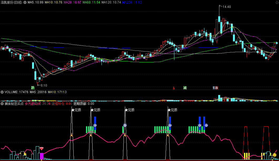 捕食秘密买点副图指标 股价底部警戒 启动在即 短线突击 通达信 源码