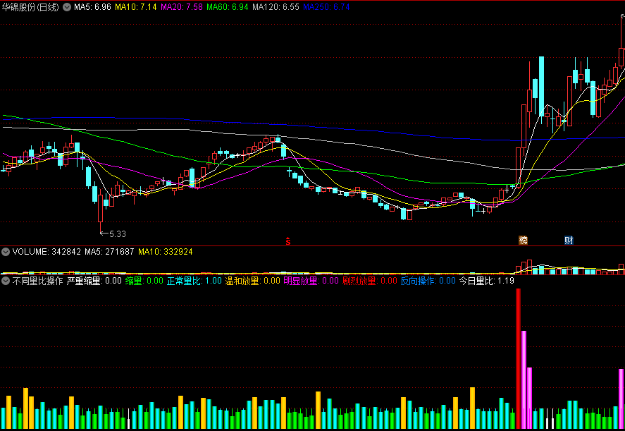 不同量比操作副图指标 区分缩量、温和放量、明显放量、剧烈放量 通达信 源码