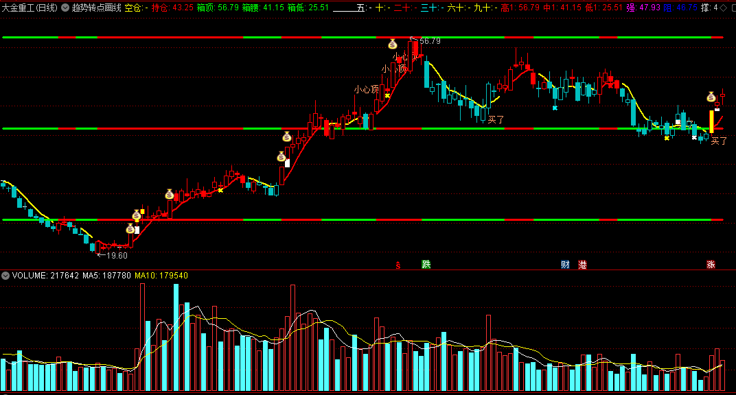 〖趋势转点画线〗主图指标 向上跳空+下突缺口+多周期转点+量能饱和度 通达信 源码