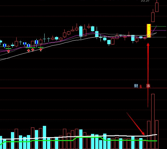〖地量突破〗金钻指标 实战多年的抓牛利器 专找洗盘结束即将起爆的牛股 通达信 源码