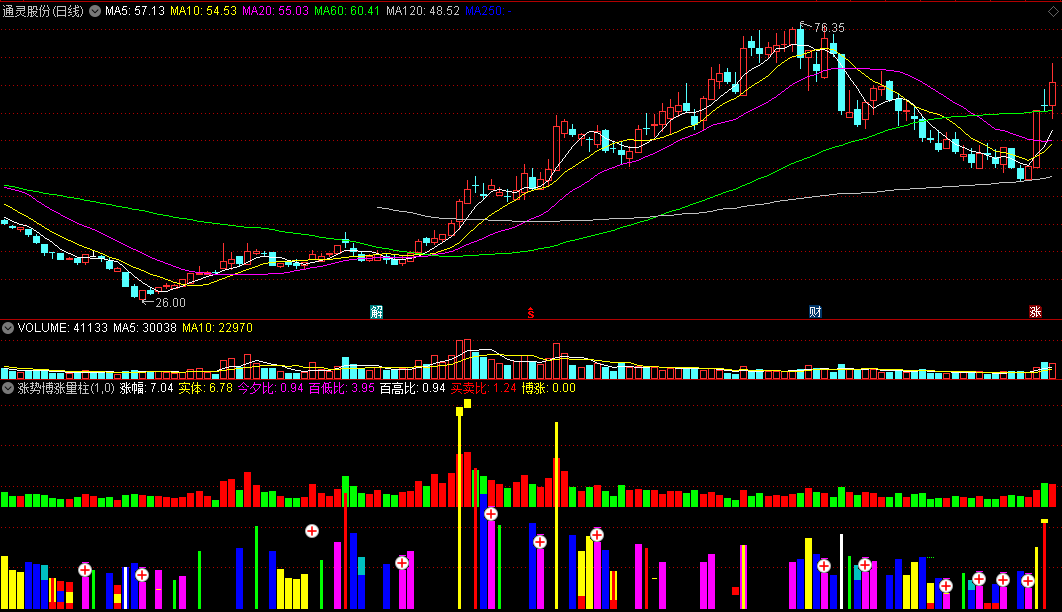 〖涨势博涨量柱〗副图指标 从均线涨速角度发现机会 通达信 源码