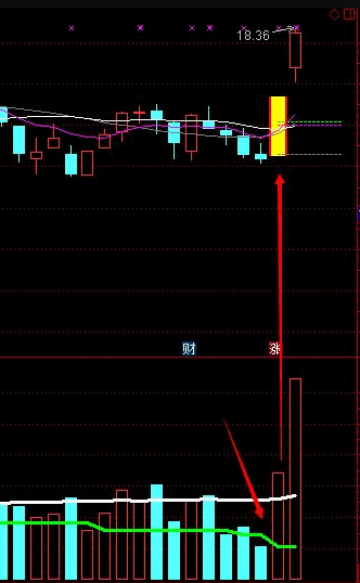 〖地量突破〗金钻指标 实战多年的抓牛利器 专找洗盘结束即将起爆的牛股 通达信 源码
